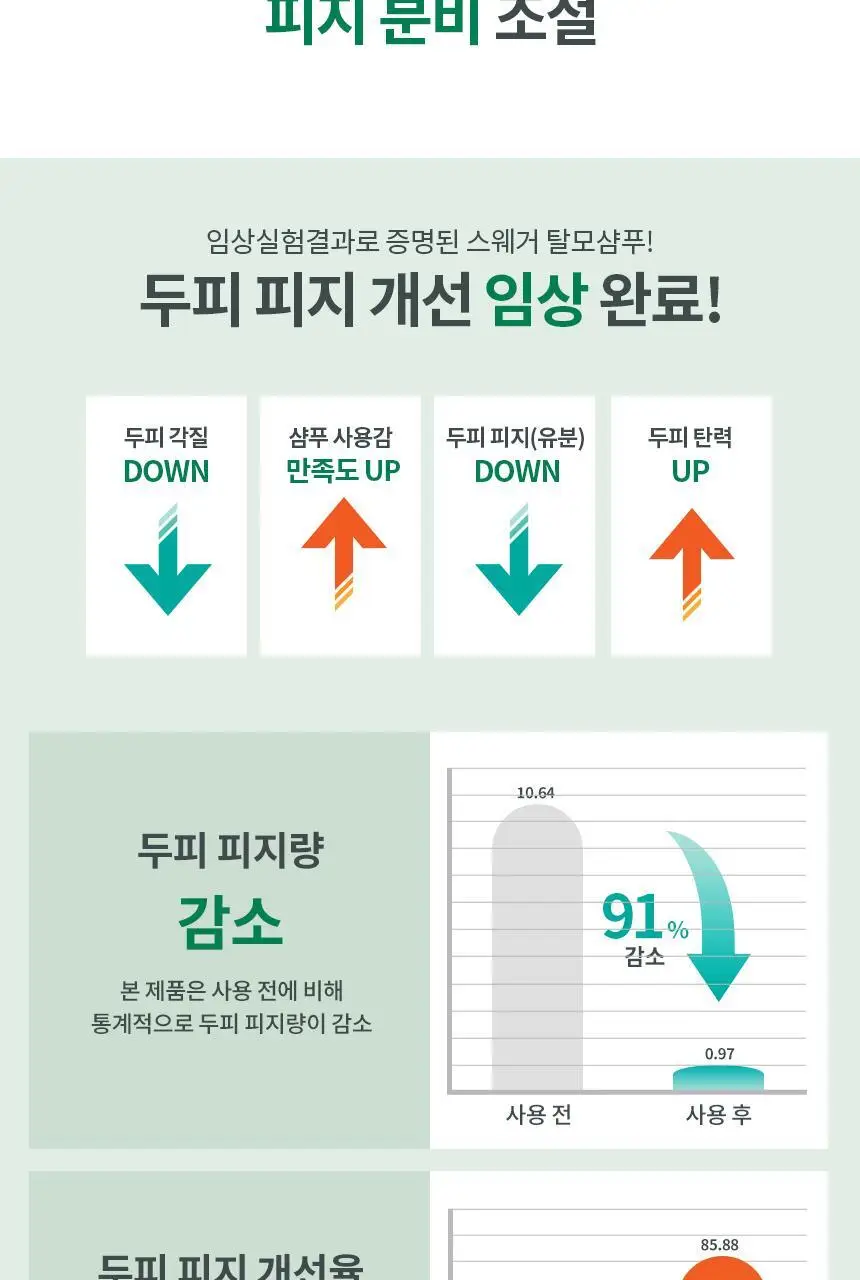 스웨거 헤어 디펜더 안티헤어로스 샴푸 490ml [탈모증상완화] 상세페이지 13
